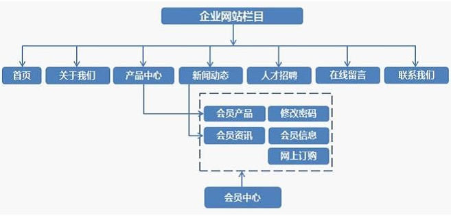 企業(yè)網站建設方案詳細版本