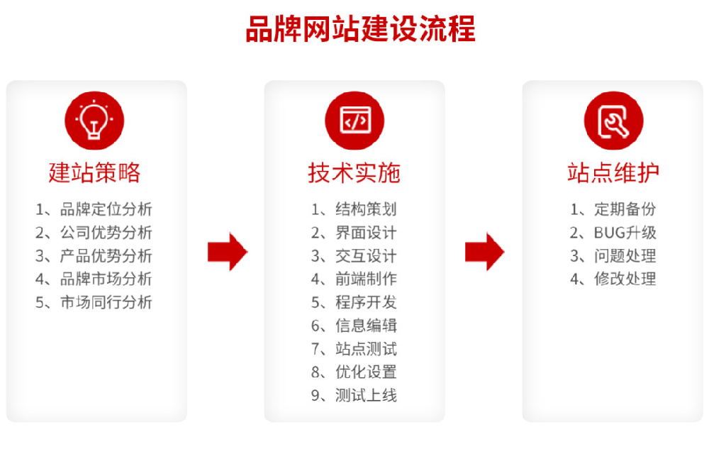 品牌網站建設實施流程，品牌網站建設實施標準