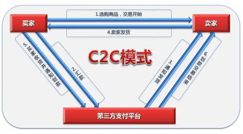 C2C是什么意思？