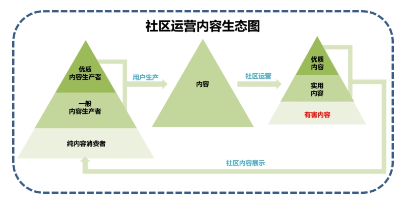 社區運營是什么？詳解社區運營的職能、工作內容及能力要求